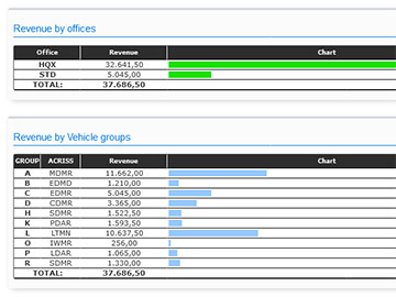 Vehicle Rental Statistics